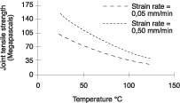 Figure 2. Joint tensile strength versus temperature